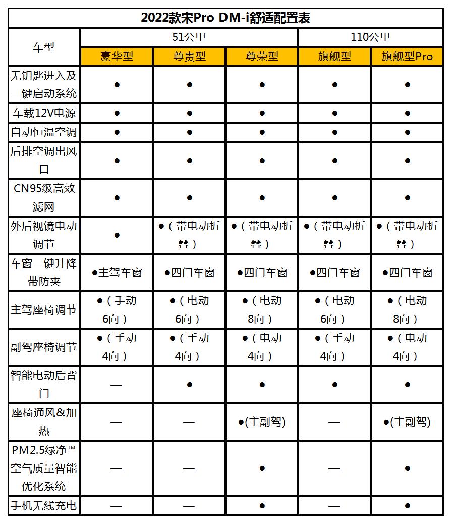 090公里超长续航，同级罕有！2022款宋Pro